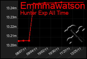 Total Graph of Emmmawatson