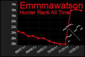 Total Graph of Emmmawatson