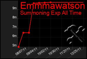 Total Graph of Emmmawatson