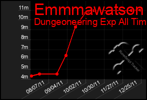 Total Graph of Emmmawatson