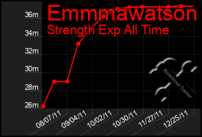 Total Graph of Emmmawatson