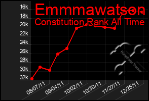 Total Graph of Emmmawatson