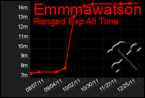 Total Graph of Emmmawatson