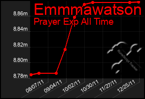 Total Graph of Emmmawatson