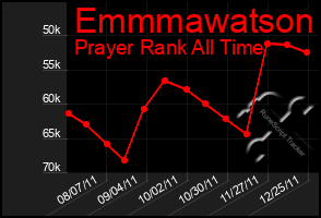 Total Graph of Emmmawatson