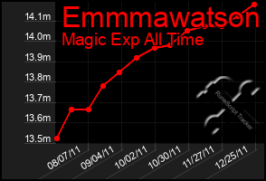 Total Graph of Emmmawatson