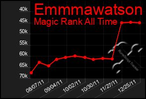 Total Graph of Emmmawatson