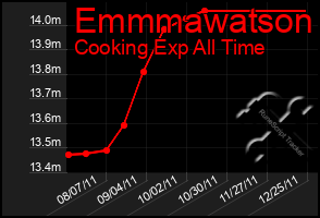 Total Graph of Emmmawatson