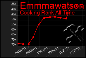 Total Graph of Emmmawatson