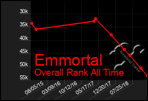 Total Graph of Emmortal