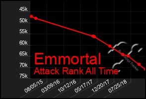 Total Graph of Emmortal