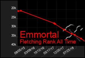 Total Graph of Emmortal