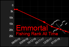 Total Graph of Emmortal