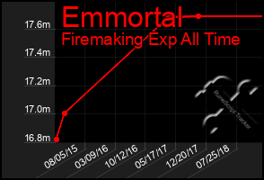 Total Graph of Emmortal