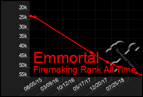 Total Graph of Emmortal