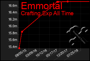 Total Graph of Emmortal