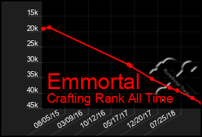 Total Graph of Emmortal