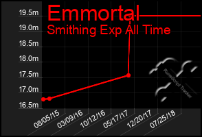 Total Graph of Emmortal