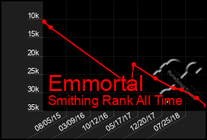 Total Graph of Emmortal