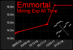 Total Graph of Emmortal