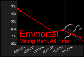 Total Graph of Emmortal