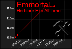 Total Graph of Emmortal