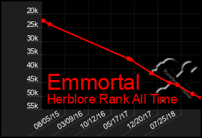 Total Graph of Emmortal