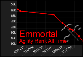 Total Graph of Emmortal