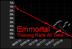 Total Graph of Emmortal