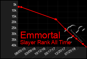 Total Graph of Emmortal