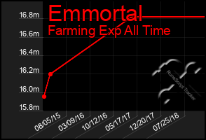 Total Graph of Emmortal