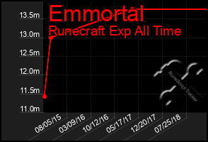 Total Graph of Emmortal