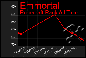 Total Graph of Emmortal