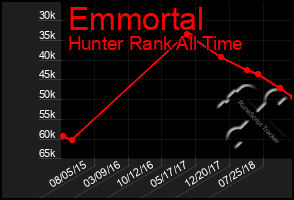 Total Graph of Emmortal