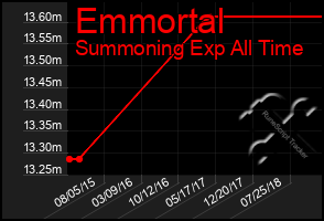 Total Graph of Emmortal