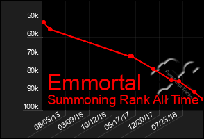 Total Graph of Emmortal