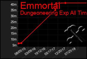 Total Graph of Emmortal