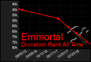 Total Graph of Emmortal