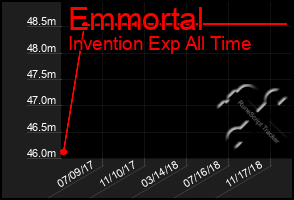 Total Graph of Emmortal