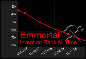 Total Graph of Emmortal