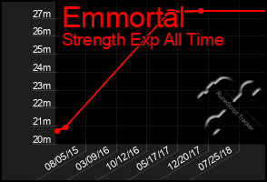 Total Graph of Emmortal