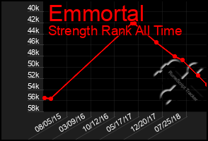 Total Graph of Emmortal