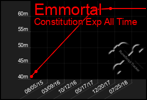 Total Graph of Emmortal