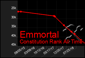 Total Graph of Emmortal