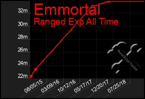 Total Graph of Emmortal