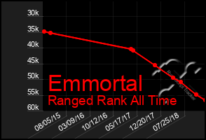 Total Graph of Emmortal