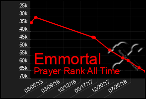 Total Graph of Emmortal