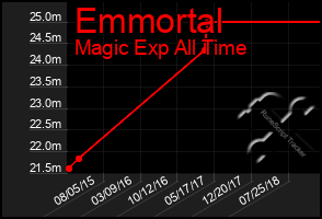 Total Graph of Emmortal