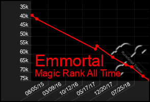 Total Graph of Emmortal