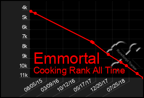 Total Graph of Emmortal